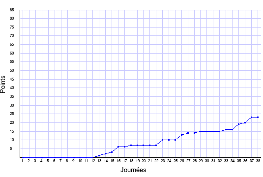 évolution du score de Grenoble en ligue 1 saison 2009-2010