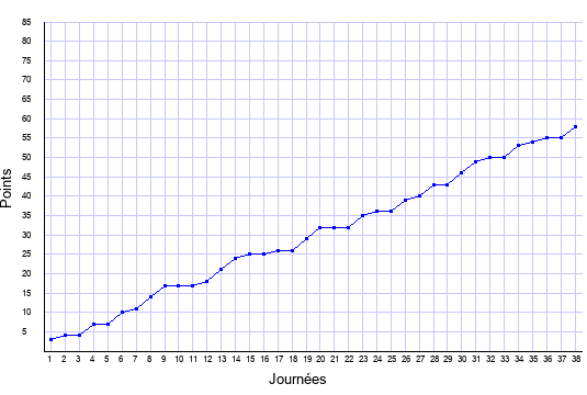 évolution du score de Lorient en ligue 1 saison 2009-2010