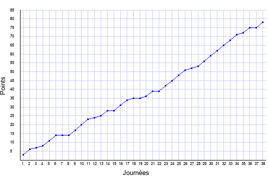 évolution du score de Marseille en ligue 1 saison 2009-2010