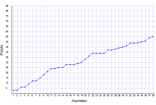 évolution du score de Monaco en ligue 1 saison 2009-2010