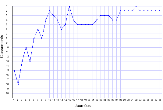 évolution du classement de Marseille en ligue 1 saison 2010-2011