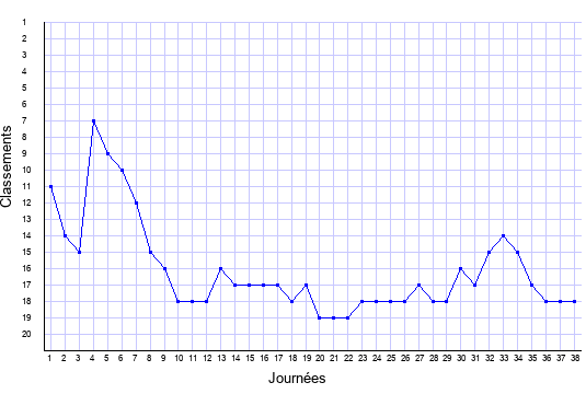 évolution du classement de Monaco en ligue 1 saison 2010-2011