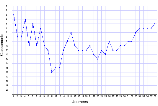 évolution du classement de Sochaux en ligue 1 saison 2010-2011