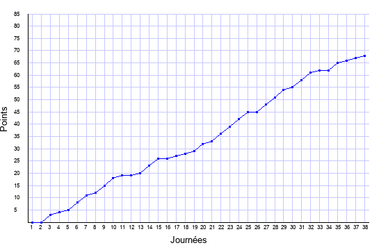 évolution du score de Marseille en ligue 1 saison 2010-2011