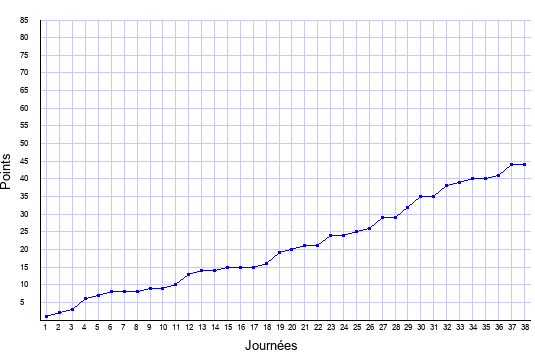 évolution du score de Monaco en ligue 1 saison 2010-2011