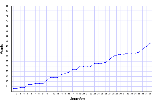 évolution du score de Nancy en ligue 1 saison 2010-2011