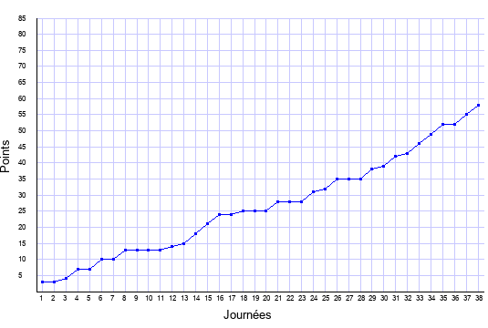 évolution du score de Sochaux en ligue 1 saison 2010-2011