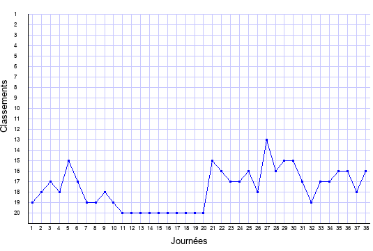 évolution du classement de AC Ajaccio en ligue 1 saison 2011-2012