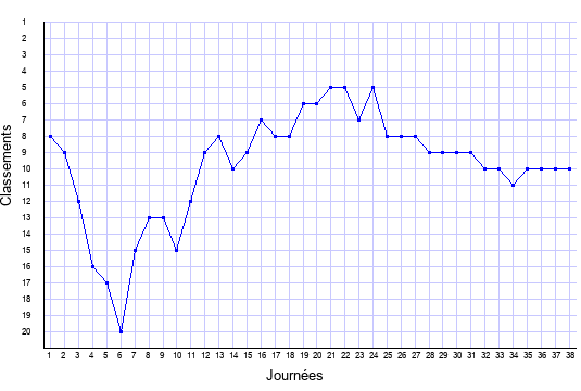 évolution du classement de Marseille en ligue 1 saison 2011-2012