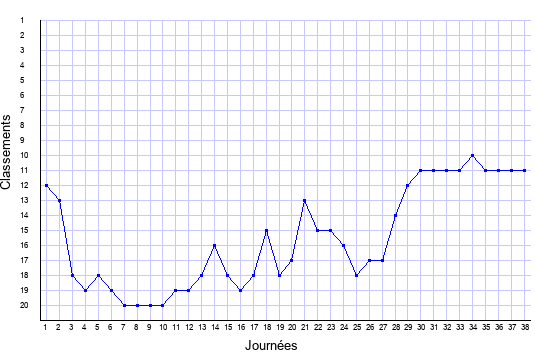 évolution du classement de Nancy en ligue 1 saison 2011-2012