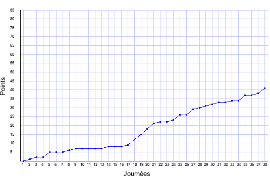 évolution du score de AC Ajaccio en ligue 1 saison 2011-2012