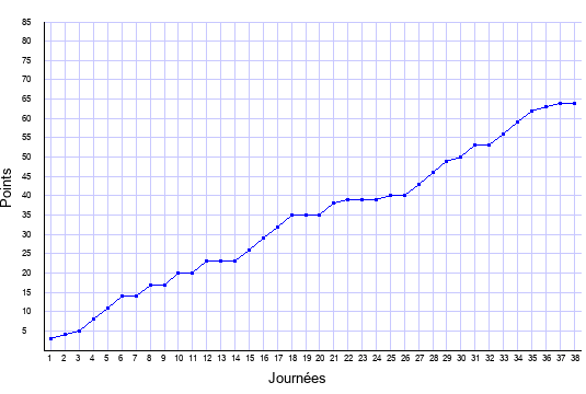 évolution du score de Lyon en ligue 1 saison 2011-2012