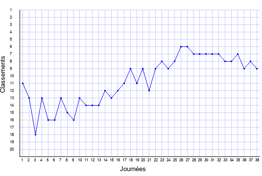évolution du classement de Montpellier en ligue 1 saison 2012-2013