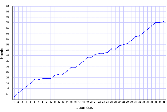évolution du score de Marseille en ligue 1 saison 2012-2013