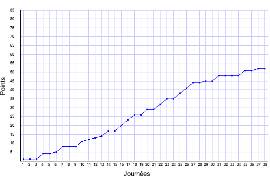 évolution du score de Montpellier en ligue 1 saison 2012-2013