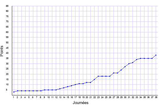 évolution du score de Nancy en ligue 1 saison 2012-2013