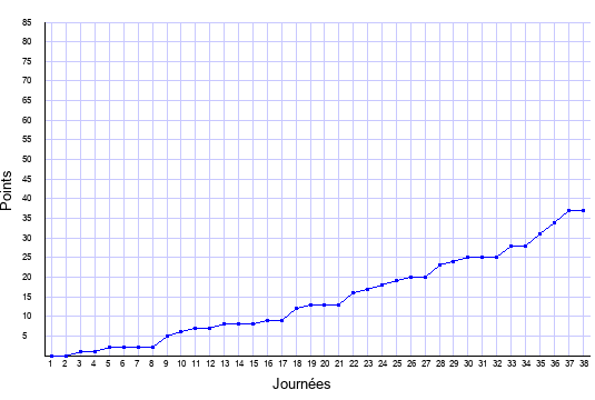 évolution du score de Troyes en ligue 1 saison 2012-2013