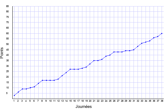 évolution du score de Marseille en ligue 1 saison 2013-2014