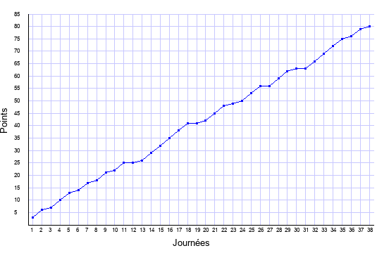 évolution du score de Monaco en ligue 1 saison 2013-2014