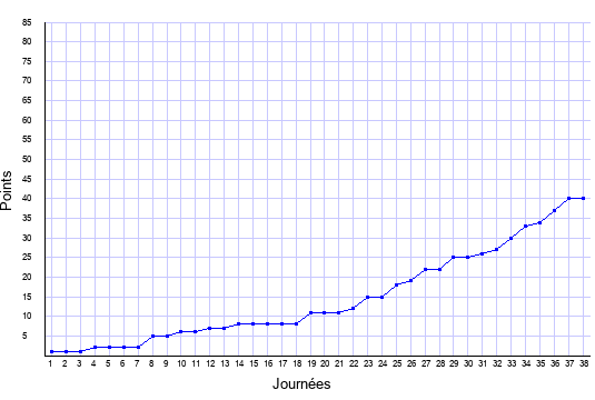 évolution du score de Sochaux en ligue 1 saison 2013-2014
