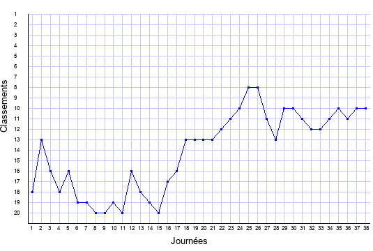 évolution du classement de Guingamp en ligue 1 saison 2014-2015