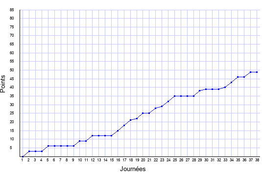 évolution du score de Guingamp en ligue 1 saison 2014-2015