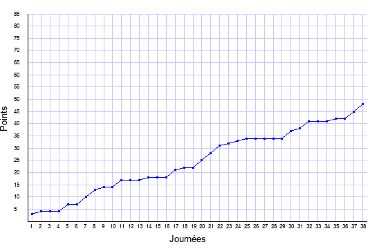 évolution du score de Nice en ligue 1 saison 2014-2015