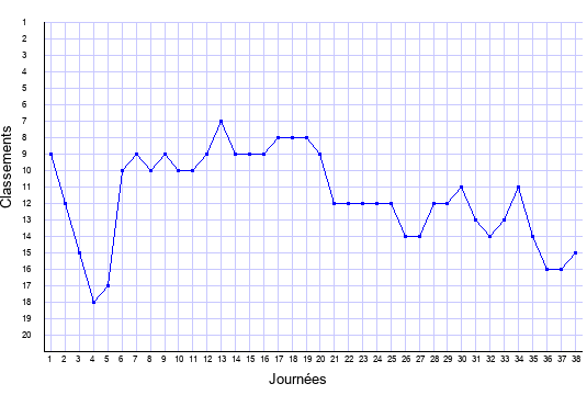 évolution du classement de Lorient en ligue 1 saison 2015-2016