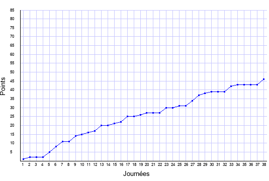 évolution du score de Lorient en ligue 1 saison 2015-2016
