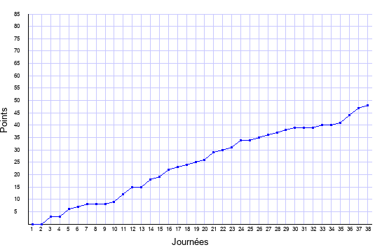 évolution du score de Marseille en ligue 1 saison 2015-2016