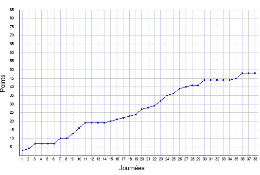 évolution du score de Nantes en ligue 1 saison 2015-2016