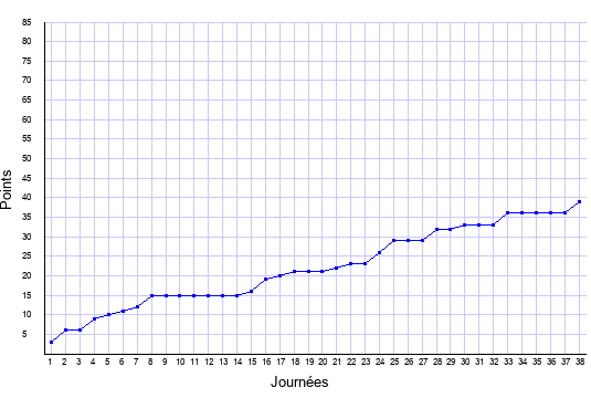 évolution du score de Reims en ligue 1 saison 2015-2016
