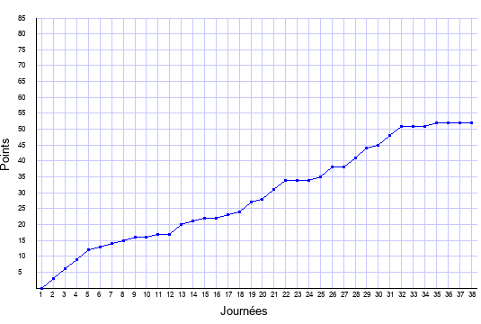évolution du score de Rennes en ligue 1 saison 2015-2016