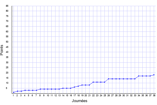 évolution du score de Troyes en ligue 1 saison 2015-2016