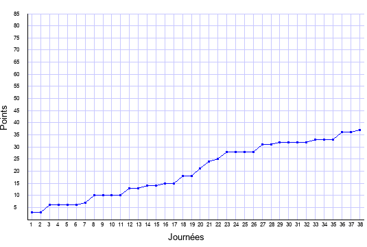 évolution du score de Caen en ligue 1 saison 2016-2017