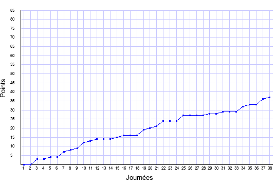 évolution du score de Dijon en ligue 1 saison 2016-2017