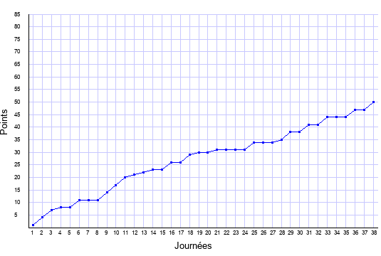 évolution du score de Guingamp en ligue 1 saison 2016-2017