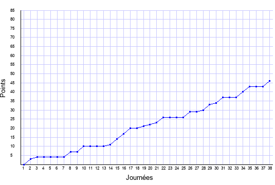 évolution du score de Lille en ligue 1 saison 2016-2017