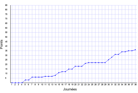 évolution du score de Lorient en ligue 1 saison 2016-2017