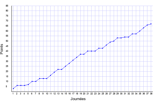 évolution du score de Lyon en ligue 1 saison 2016-2017