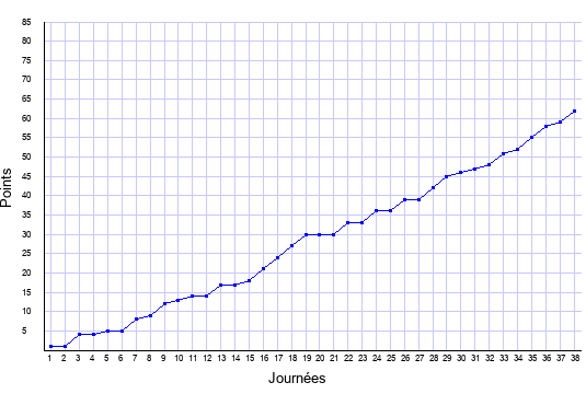 évolution du score de Marseille en ligue 1 saison 2016-2017