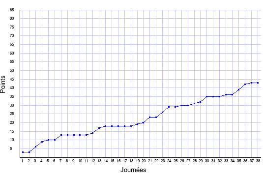 évolution du score de Metz en ligue 1 saison 2016-2017
