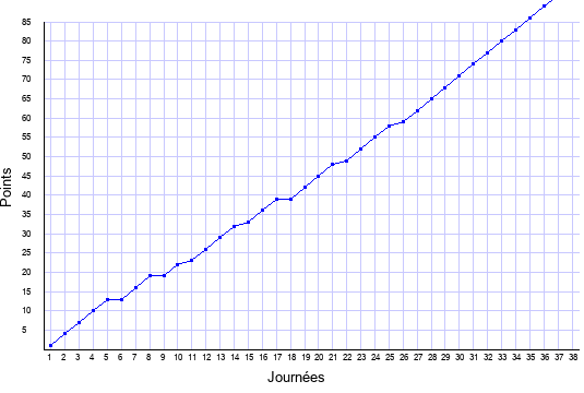 évolution du score de Monaco en ligue 1 saison 2016-2017
