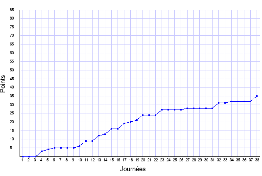 évolution du score de Nancy en ligue 1 saison 2016-2017