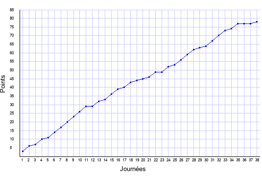 évolution du score de Nice en ligue 1 saison 2016-2017