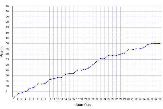 évolution du score de Saint-Étienne en ligue 1 saison 2016-2017