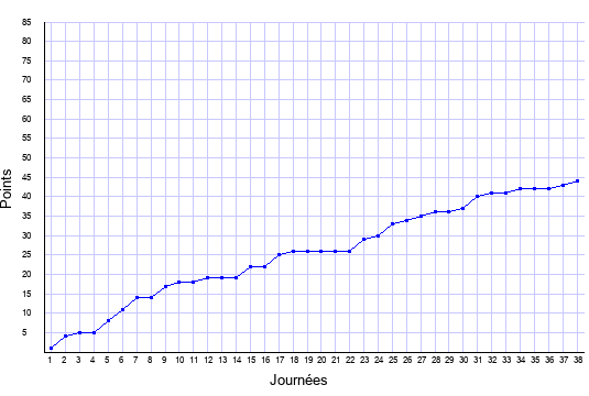 évolution du score de Toulouse en ligue 1 saison 2016-2017