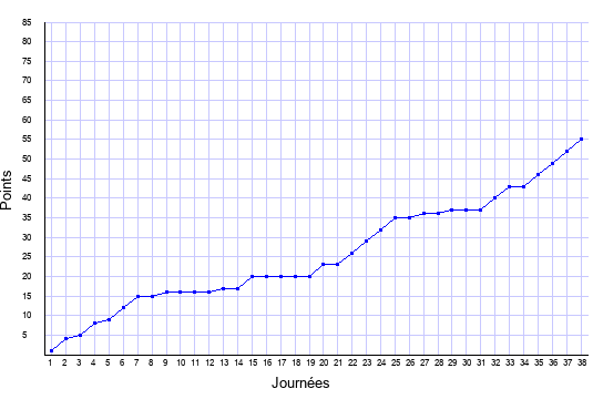 évolution du score de Bordeaux en ligue 1 saison 2017-2018