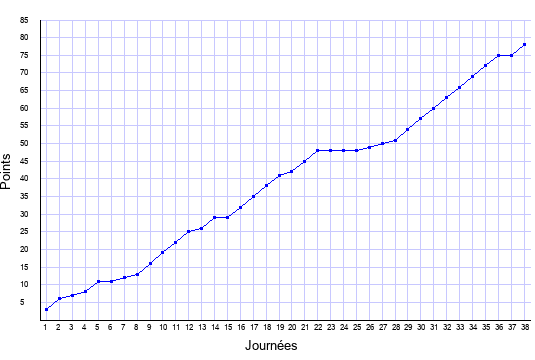 évolution du score de Lyon en ligue 1 saison 2017-2018