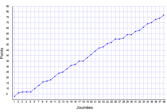 évolution du score de Marseille en ligue 1 saison 2017-2018